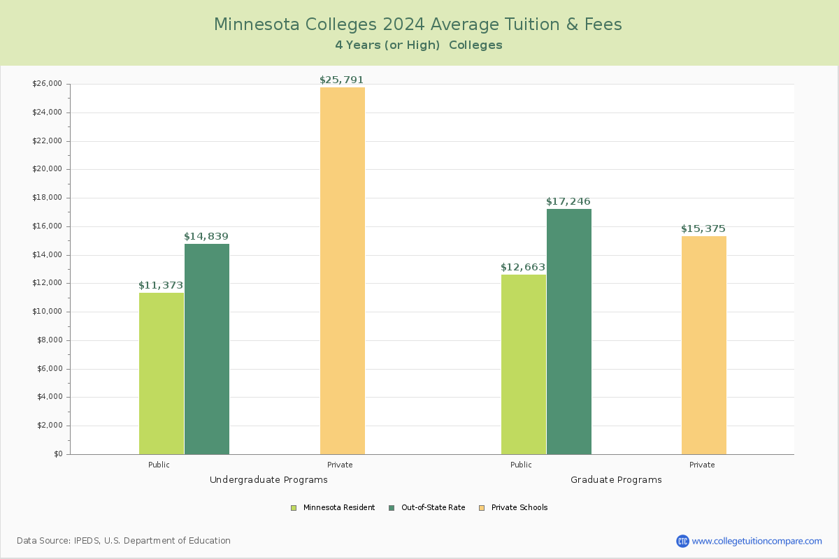 Minnesota 4-Year Colleges Average Tuition and Fees Chart